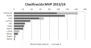 Trashorras lidera un MVP a la baja